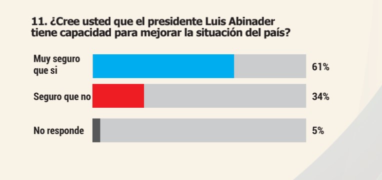 El 59 % de los dominicanos aprueba la gestión del presidente Luis Abinader - Noticias de hoy en República Dominicana | De Último Minuto