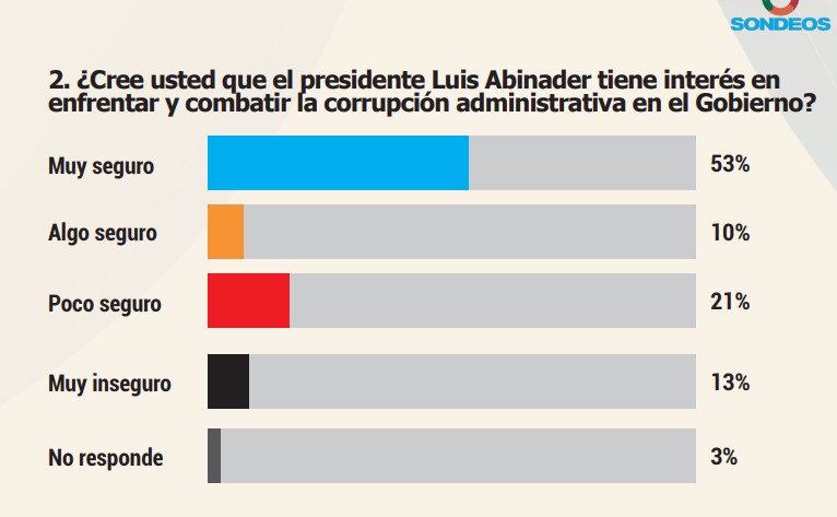 El 53 % de la población considera que el Gobierno de Abinader es el que más ha combatido la corrupción | 2 | El 53 % de la población considera que el Gobierno de Abinader es el que más ha combatido la corrupción - Noticias de hoy en República Dominicana | De Último Minuto