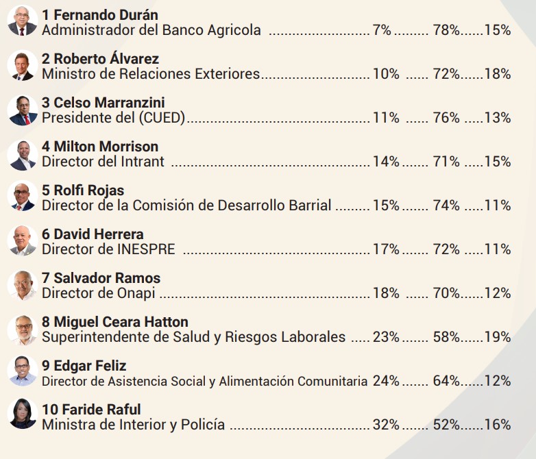 Administrador Banco Agrícola encabeza lista de funcionarios peor valorados - Noticias de hoy en República Dominicana | De Último Minuto
