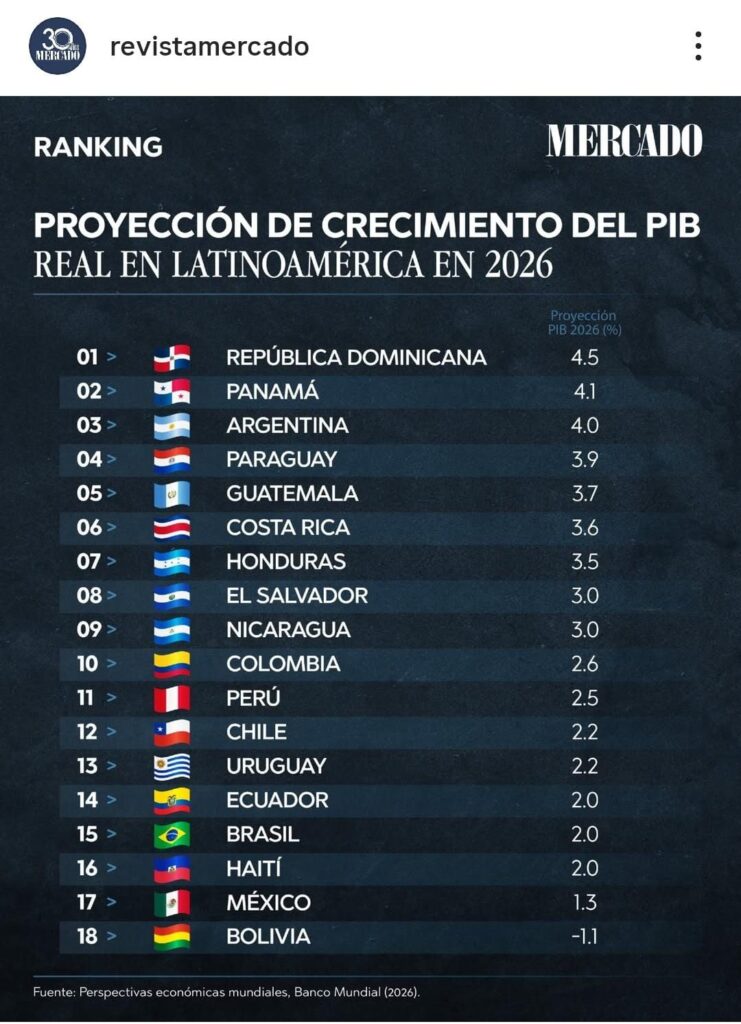 República Dominicana lidera proyección de crecimiento del PIB en América Latina para 2026 | 2 | República Dominicana lidera proyección de crecimiento del PIB en América Latina para 2026 - Noticias de hoy en República Dominicana | De Último Minuto