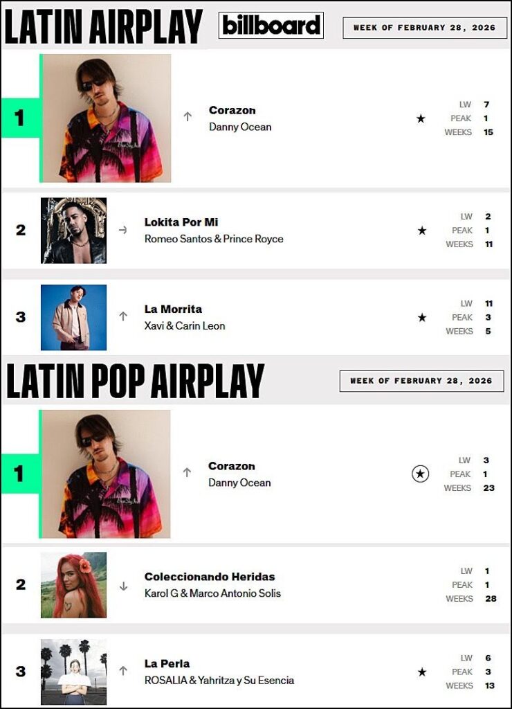 Danny Ocean alcanza #1 en Latin AirPlay con “Corazón” | 2 | Danny Ocean alcanza #1 en Latin AirPlay con “Corazón” - Noticias de hoy en República Dominicana | De Último Minuto