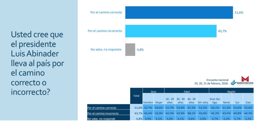 El 51.6 % dice que el país va por buen camino bajo la gestión de Abinader, según encuesta | 2 | El 51.6 % dice que el país va por buen camino bajo la gestión de Abinader, según encuesta - Noticias de hoy en República Dominicana | De Último Minuto