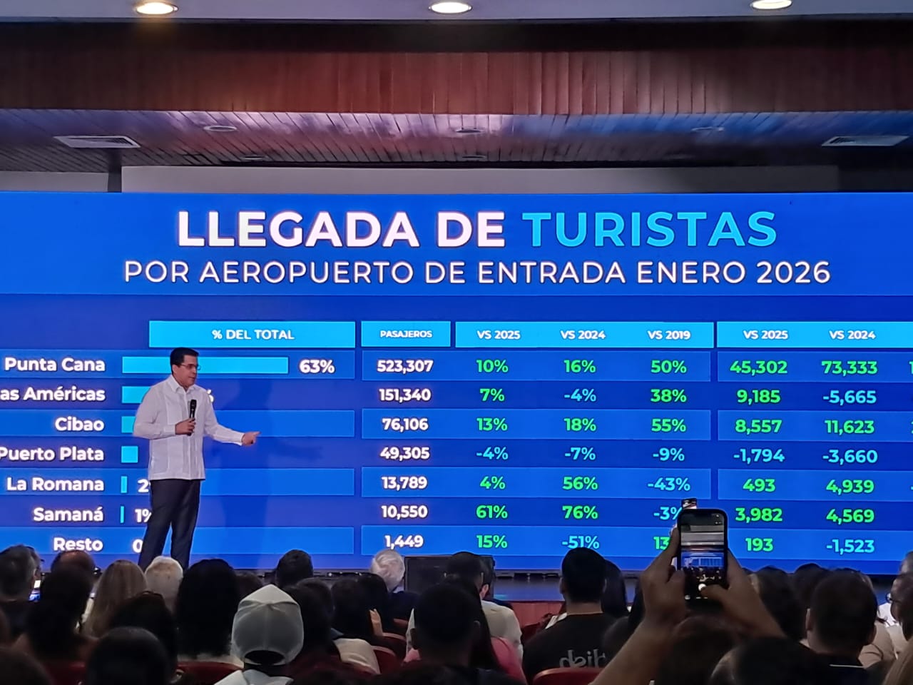 Enero 2026 rompe récord histórico con 825,847 turistas en República Dominicana - Noticias de hoy en República Dominicana | De Último Minuto