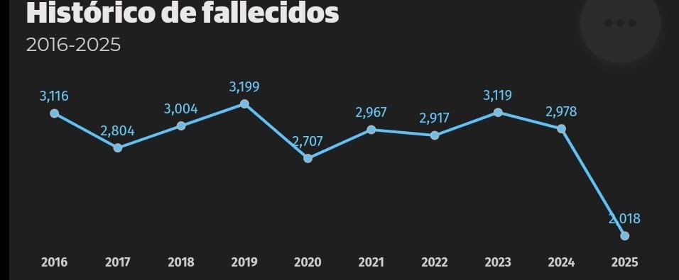 Eduardo Martínez destaca la reducción de siniestralidad vial en el 2025 - Noticias de hoy en República Dominicana | De Último Minuto