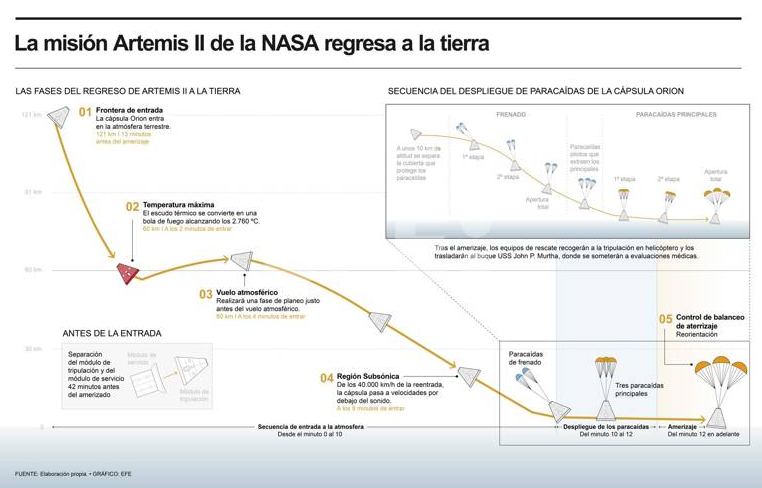 Artemis II hará menos distancia en su reingreso para reducir el calor extremo en la nave | 4 | Artemis II hará menos distancia en su reingreso para reducir el calor extremo en la nave - Noticias de hoy en República Dominicana | De Último Minuto