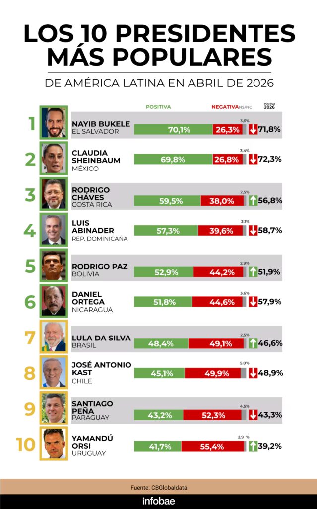 Abinader se posiciona entre los presidentes mejor valorados de América Latina, según ranking de abril 2026 - Noticias de hoy en República Dominicana | De Último Minuto
