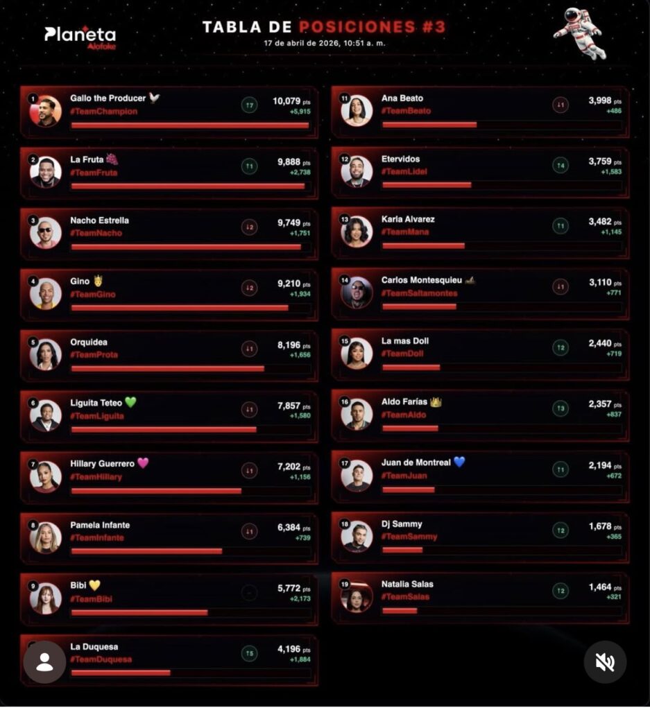 "El Gallo" picó adelante y lidera tabla de posiciones en Planeta Alofoke - Noticias de hoy en República Dominicana | De Último Minuto