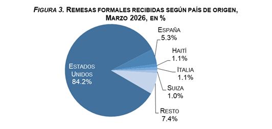 BCRD informa que los flujos de remesas alcanzaron los US$3,019.6 millones entre enero y marzo de 2026 | 3 | BCRD informa que los flujos de remesas alcanzaron los US$3,019.6 millones entre enero y marzo de 2026 - Noticias de hoy en República Dominicana | De Último Minuto