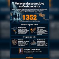 18 víctimas han sido rescatadas en Honduras por trata y pornografía infantil