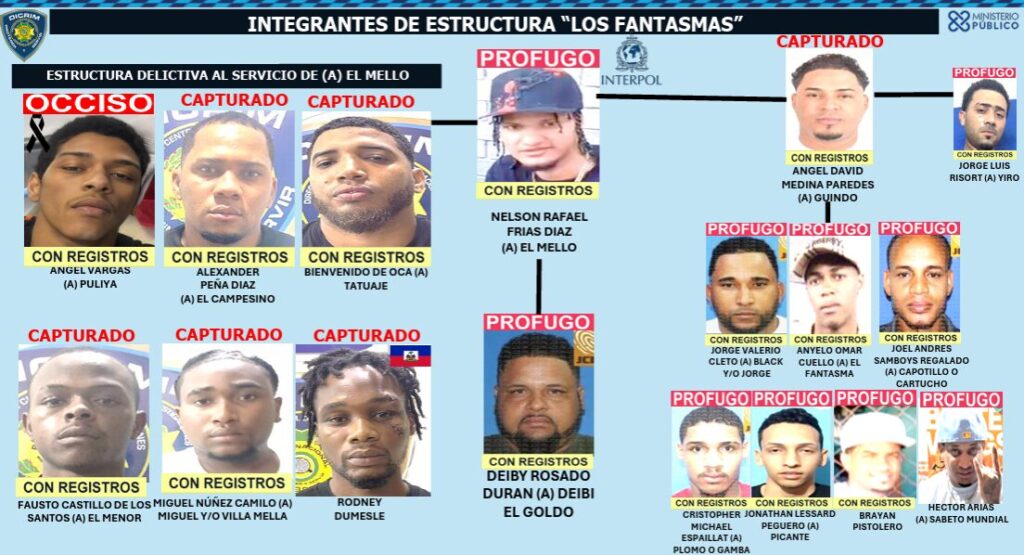 Cae abatido al enfrentar patrulla PN, “Pulilla”, presunto integrante de banda “Los Fantasmas” - Noticias de hoy en República Dominicana | De Último Minuto
