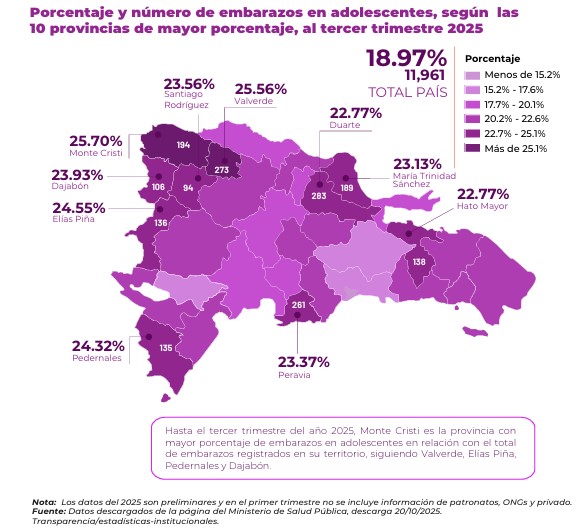 Montecristi encabeza la lista de provincias con mayor porcentaje de embarazos en adolescentes en RD - Noticias de hoy en República Dominicana | De Último Minuto