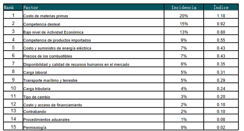 Costo de Materias Primas afecta la competitividad industrial dominicana en 2026 - Noticias de hoy en República Dominicana | De Último Minuto