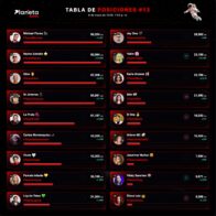 Michael Flores lidera tabla de posiciones de “Planeta Alofoke”; Nacho y Gino le siguen de cerca