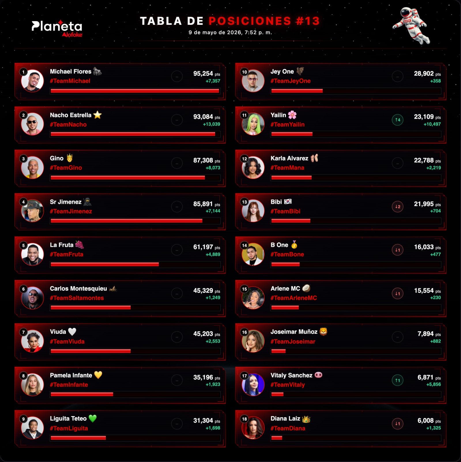 Michael Flores lidera tabla de posiciones de “Planeta Alofoke”; Nacho y Gino le siguen de cerca
