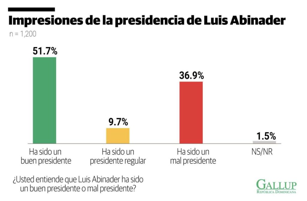 Encuesta Gallup: 61.4% de la población dominicana valora como favorable gestión de Abinader - Noticias de hoy en República Dominicana | De Último Minuto