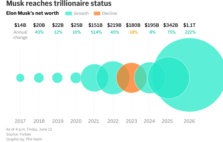 Lo que significa el billón de Elon Musk en términos reales | 1 | Lo que significa el billón de Elon Musk en términos reales - Noticias de hoy en República Dominicana | De Último Minuto