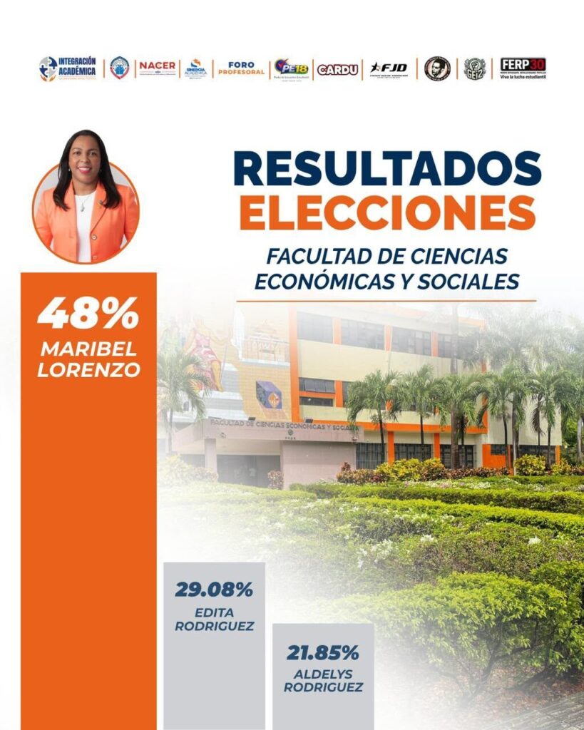 Maribel Lorenzo alcanza el 48 % de los votos y consolida el mayor respaldo electoral en la FCES | 1 | Maribel Lorenzo alcanza el 48 % de los votos y consolida el mayor respaldo electoral en la FCES - Noticias de hoy en República Dominicana | De Último Minuto