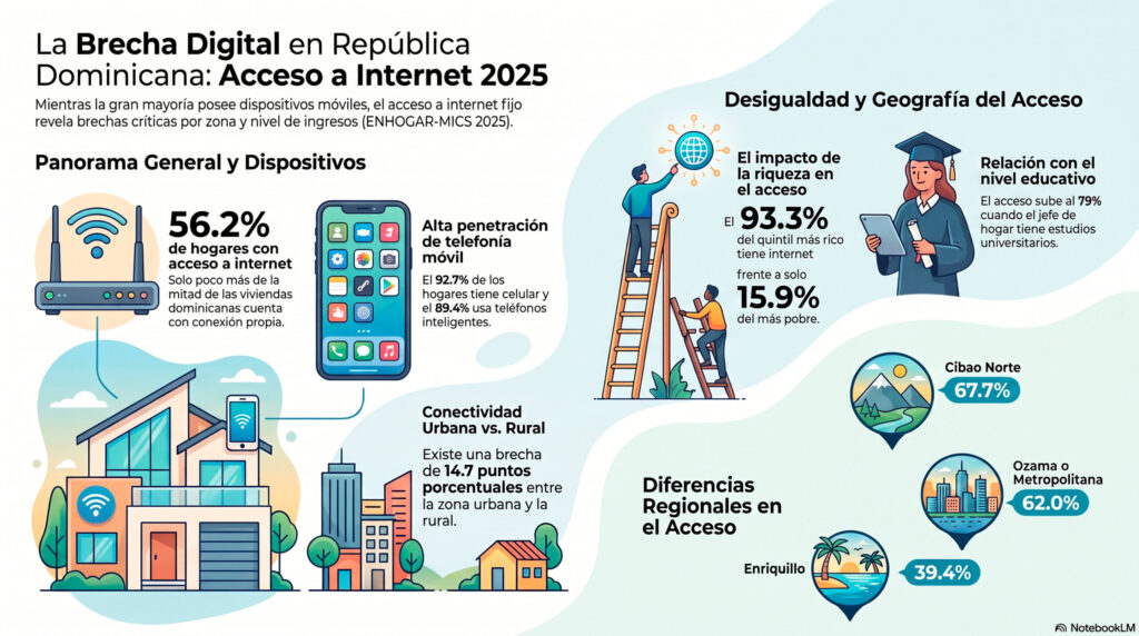Más del 43 % de los hogares dominicanos aún no tiene acceso a internet - Noticias de hoy en República Dominicana | De Último Minuto