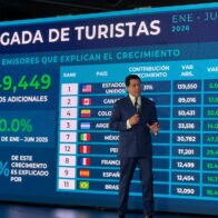 Llegada de turistas a RD crecen 7.7 % y alcanzan 6.6 millones en primer semestre 2026