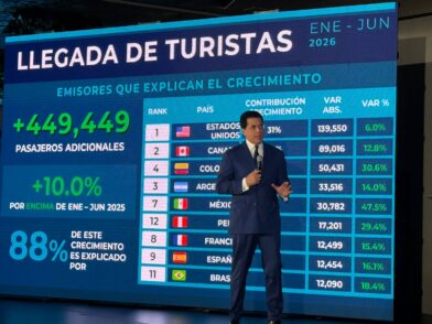 Llegada de turistas a RD crecen 7.7 % y alcanzan 6.6 millones en primer semestre 2026