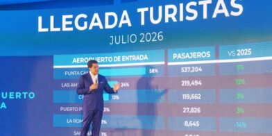 Julio impulsa al turismo dominicano a otro récord con más de 7.7 millones de visitantes