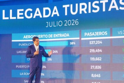 Julio impulsa al turismo dominicano a otro récord con más de 7.7 millones de visitantes