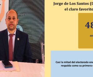 Jorge de los Santos lidera sondeo por diputación en Azua