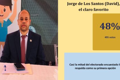 Jorge de los Santos lidera sondeo por diputación en Azua