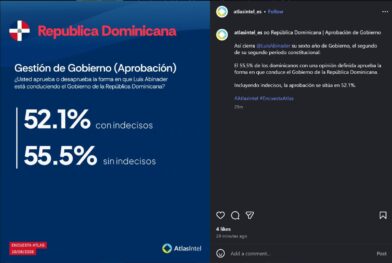 Gobierno de Luis Abinader cierra su sexto año con 55.5% de aprobación actual, según AtlasIntel